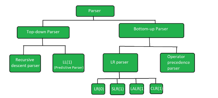 Hierarchy of parsers