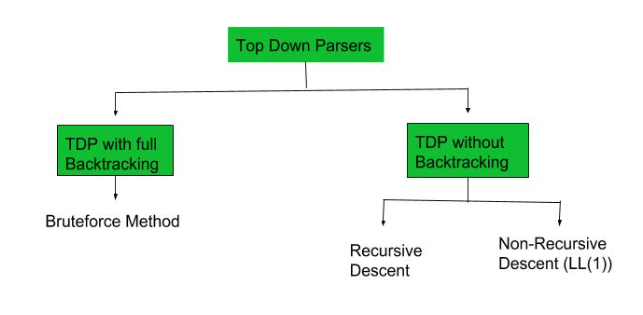 Hierarchy of top-down parsers