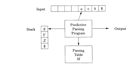 model of predictive parser