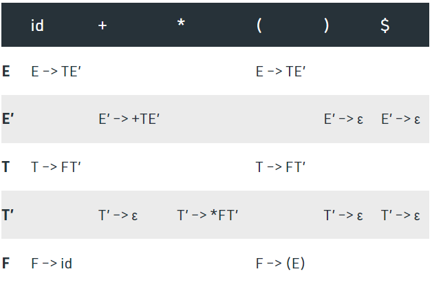 parsing table